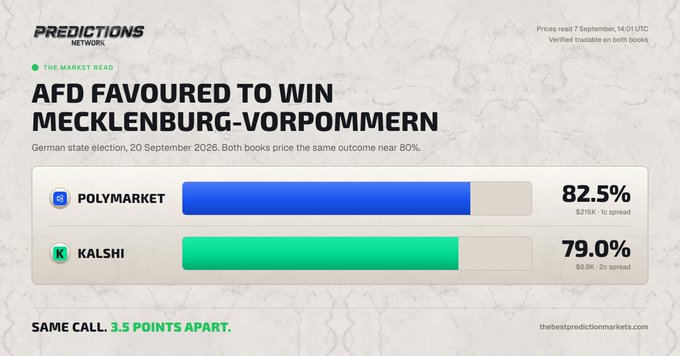 A prediction market comparison from Predictions Network showing 'AFD FAVOURED TO WIN MECKLENBURG-VORPOMMERN' for the German state election on 20 September 2026, with Polymarket at 82.5% and Kalshi at 79.0%, noted as 'SAME CALL. 3.5 POINTS APART.'