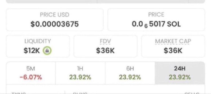 The image displays a cryptocurrency token statistics panel showing a price of $0.00003675 USD (0.00065017 SOL), with $12K liquidity, $36K FDV, and $36K market cap, alongside performance metrics of -6.07% over 5M and +23.92% across 1H, 6H, and 24H timeframes. This appears to be a screenshot promoting a low-cap memecoin, fitting the pattern of the post's claims about previously endorsed tokens like $Ansem, $Cashcat, $Fartcoin, $TRUMP, $Troll, and $penguin, where the author is likely introducing another micro-cap coin they claim will deliver massive returns.