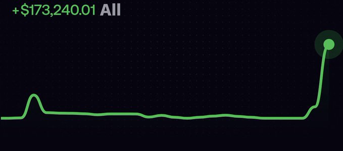 A line chart displays a portfolio recovering from a deep low to +$173,240.01 All, with a green line nearly flat for most of the graph before spiking sharply upward at the end, visually supporting the post's claim of overcoming a $250,000 drawdown.