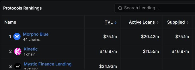 A "Protocols Rankings" table displays lending protocols with Morpho Blue leading at $75.1m TVL, followed by Kinetic ($46.97m) and Mystic Finance Lending ($24.93m), illustrating the variety of DeFi platforms available for deploying capital across multiple chains on Flare.