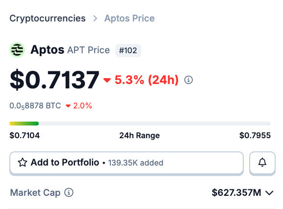 Aptos (APT) cryptocurrency price page showing $0.7137, down 5.3% in 24h, with a market cap of $627.357M and ranked #102.