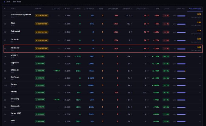 A cryptocurrency leaderboard showing live rows with teams like StreetVision by NATIX, Zeus, Cathedral, Teutonic, and Reliquary (highlighted in red) as 'Contested,' while others are 'Secure.'