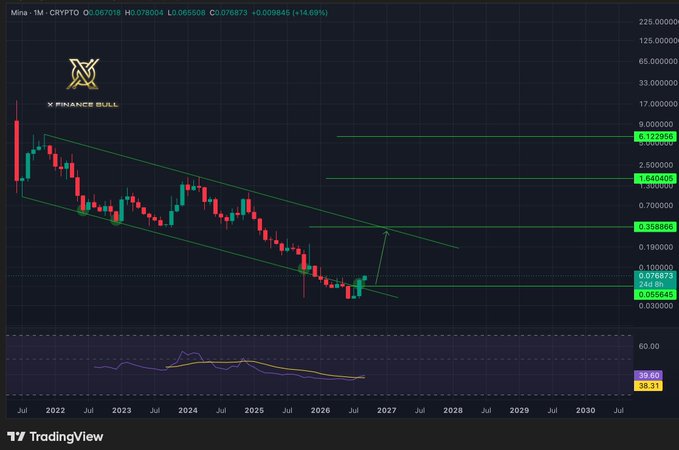 A TradingView chart of Mina (MINA) priced at $0.0670 shows a bullish monthly close up 14.69%, with a downward channel breaking into a potential reversal near $0.055-0.069 and key resistance levels marked at $0.358, $1.640, and $8.122, supporting the poster's claim of a strong 80%+ bounce from the bottom signaling bullish momentum.