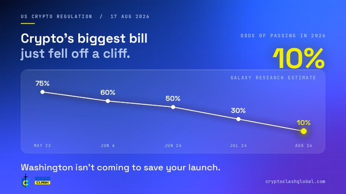 A crypto news graphic from 'cryptoglobal.com' titled 'Crypto's biggest bill just fell off a cliff', showing a chart from Galaxy Research estimating the odds of US crypto regulation passing dropping from 75% to 10% between May and August.