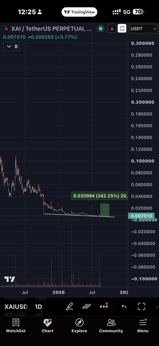 A TradingView mobile chart shows XAI/USDT perpetual pair currently at $0.007010, trading near a long-term ascending support trendline after a 97%+ decline from its $0.30 all-time high, with a green projected target at $0.020994 (+342%) and rising volume confirming bottom formation. The candle structure and breakout levels visually reinforce the post's thesis of an asymmetric setup at a major accumulation zone.