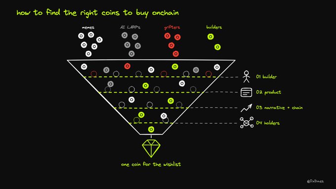 An infographic titled 'how to find the right coins to buy onchain' showing a funnel filtering memes, AI LARPs, grifters, and builders through stages of builder, product, narrative/chain, and holders, resulting in 'one coin for the wishlist.'