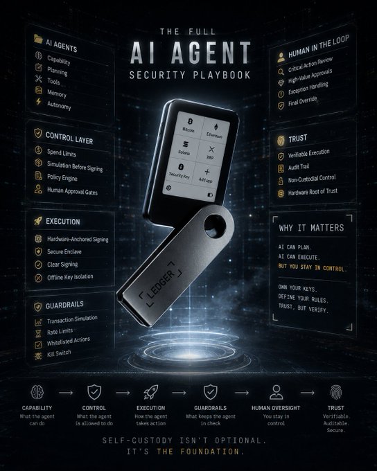 An infographic titled "THE FULL AI AGENT SECURITY PLAYBOOK" featuring a Ledger hardware wallet, outlining capabilities like Capability, Control, Execution, Guardrails, Human Oversight, and Trust.