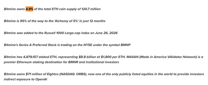 The image displays key statistics about Bitmine, highlighting that the company owns 4.8% of the total ETH supply (120.7 million), holds 4,879,157 staked ETH worth $8.8 billion, and is 95% of the way to its "Alchemy of 5%" goal within 12 months. The slide also notes Bitmine's recent addition to the Russell 1000 Large-cap index and its ownership of $71 million in Eightco (ORBS), providing context for the company's aggressive Ethereum accumulation strategy referenced in the accompanying post about its 42,197 ETH purchase over the past week.