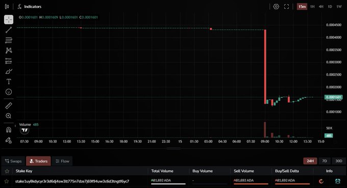 A TradingView chart for $PALM (stake1qy8xdycyr3x3d6j4sw3t2775n7d4v7j6f994uw3c8d3ryqtfbyc7) shows a sharp ~70% price crash from around 0.0001600 to 0.0001100, with the dramatic red candle reflecting the 438M token dump described in the post. Total volume of 681,692 ADA confirms the massive sell pressure, matching the reported liquidity sweep that wiped out holders across the 2,882 wallets.