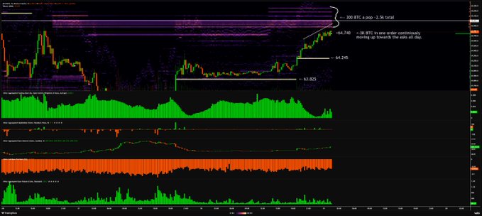 A Bitcoin trading chart displaying price action with annotations noting '400 BTC a pop = 3.5k total' and a support level marked at '64.25', accompanied by volume and momentum indicators.