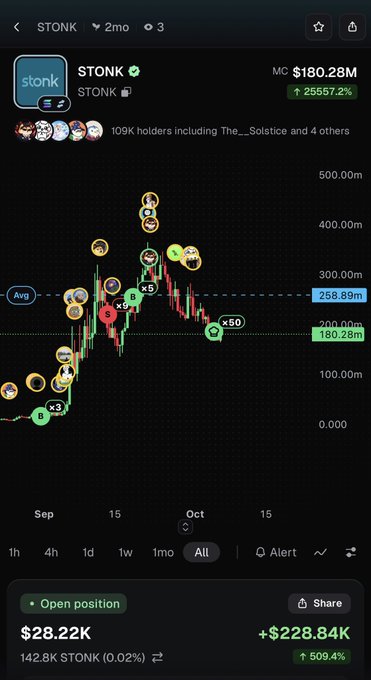 The image shows a cryptocurrency trading chart for the token STONK, displaying a market cap of $180.28M with a 25,557.2% gain on a 2-month timeframe. The chart features numerous meme-style annotations (green and orange circles) marking notable price movements, supporting the post's claim that STONK is severely mispriced given its extraordinary percentage gains and volatile price action highlighted by the "Avg" line at 258.89m.