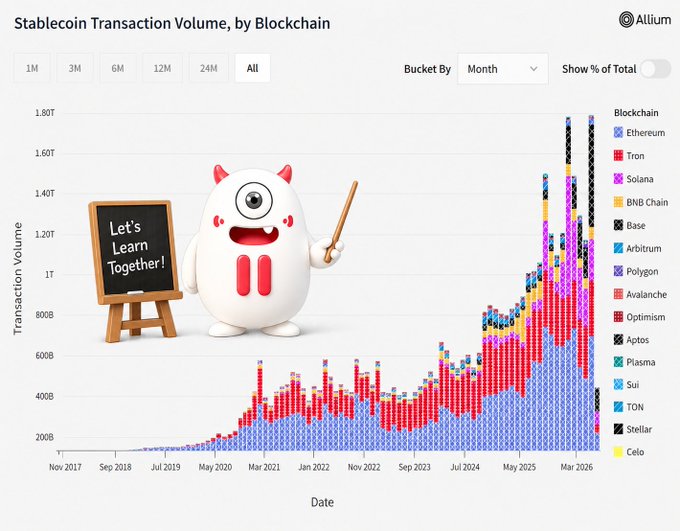 A chart titled 'Stablecoin Transaction Volume, by Blockchain' from Allium showing transaction volumes across blockchains like Ethereum, Tron, Solana, and BNB Chain from 2017 to 2026, with a 'Let's Learn Together!' cartoon mascot overlaid.