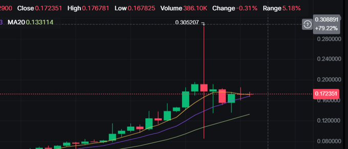 A candlestick chart shows a volatile move on ticker "M900" with a massive 0.305207 candle pushing price to 0.172351, illustrating the post's frustration about market makers (MM) wiping out both longs and shorts in a single swing.