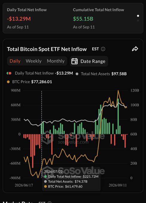 A SoSoValue dashboard displaying Bitcoin Spot ETF data shows Daily Total Net Inflow of -$13.29M and Cumulative Total Net Inflow of $55.15B as of September 11, with BTC priced at $77,286.01 and Total Net Assets at $97.58B. The accompanying post confirms the $13.29M BTC ETF outflow figure highlighted in the image's top metric card.