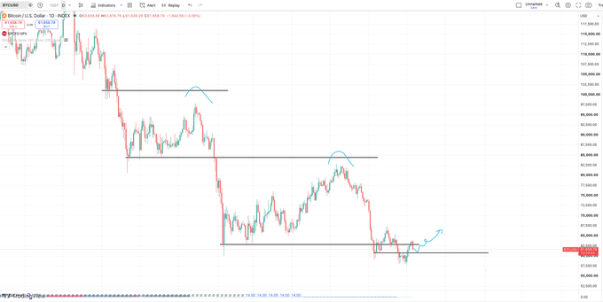 A BTC/USD trading chart on TradingView showing a strong downtrend with annotated horizontal support/resistance levels and blue arrow markings.