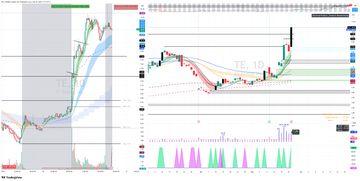 The image displays a graph with two lines representing different stocks or market trends, along with an accompanying chart featuring the symbols of the stocks. The stock symbols are visible at the top left corner and bottom right corners of the chart. There's also a caption that reads "05/26/26 RECAP tenettradegroup.com/?aff=RGV $TE SETUP: Flag daily chart! Added long right at open and sacled into $10 and $10.50, left 30% for swing Guidance at @TENETTRADEGROUP @ripster47 Join for the Memorial Day discount!!". The focus of this image is on the graph and its details, likely providing information about the stock prices or trends over time.