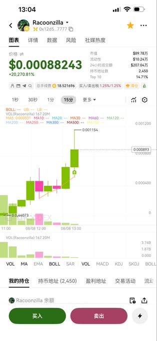 A crypto trading app screenshot displays "Racoonzilla" token (Raconzilla) at a price of $0.00088243, showing a +20,270.81% gain with a market cap of $89.78K. The 15-second candlestick chart glows green with massive upward momentum, matching the post's "glowing green, all-in" enthusiasm for the meme coin's explosive surge.