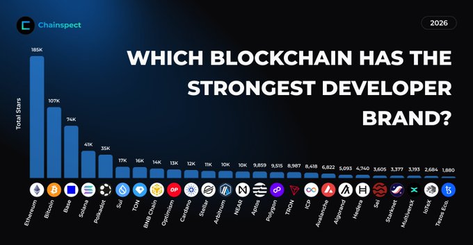 This bar chart from Chainspect shows Ethereum leads in "Total Stars" with 185K, indicating blockchain developer brand strength, followed by Bitcoin at 107K. The chart's data visually supports the post's exploration of which blockchain has the most developer attention.