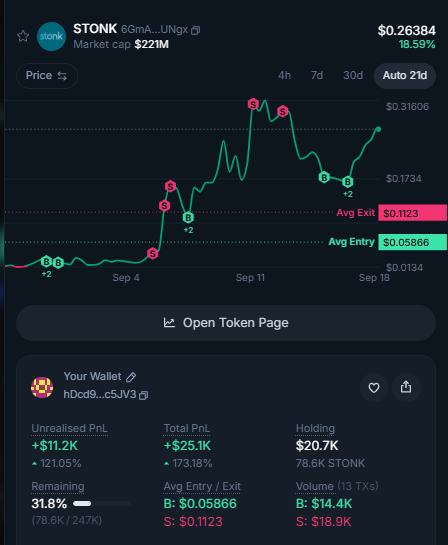 A cryptocurrency trading dashboard for STONK token (@GnA...UNgx) showing a market cap of $221M, current price of $0.26384 (+18.59%), with portfolio stats including $11.2K unrealized PnL and 78.6K STONK holdings.