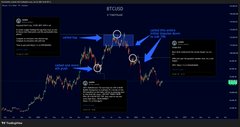 This Bitcoin (BTC/USD) chart highlights key price rejections and liquidations through analyst tweets, supporting the accompanying post's claim that a specific trading range is playing out perfectly. The visual displays tweets from "Cobra" and arrows indicating support and resistance levels.