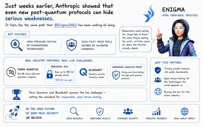 An infographic for ENIGMA discussing post-quantum cryptography weaknesses, mentioning research by Anthropic and highlighting industry partners like Terra Quantum ($3.5B Swiss-German quantum company) and BlueQubit, along with an illustrated character.