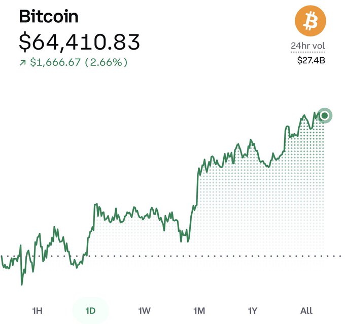 Bitcoin price chart showing BTC at $64,410.83, up $1,666.67 (2.66%), with 24hr volume of $27.4B and a 1D view selected.