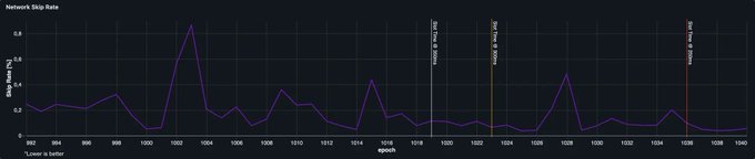 A Solana network skip rate chart from QuickNode showing epoch data from 992 to 1040, with notable spikes around epochs 1002 and 1016.