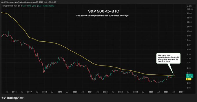 A TradingView chart titled 'S&P 500-to-BTC' displays the ratio's decline over time against its 200-week moving average, with an annotation noting the ratio 'has established a foothold above the average for the first time.'
