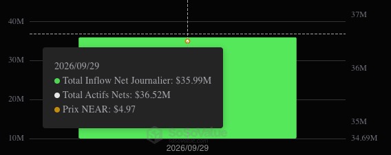 A green financial bar chart for 2026/09/29 displaying 'Total Inflow Net Journalier: $35.99M', 'Total Actifs Nets: $36.52M', and 'Prix NEAR: $4.97' over a range of approximately 10M to 37M.