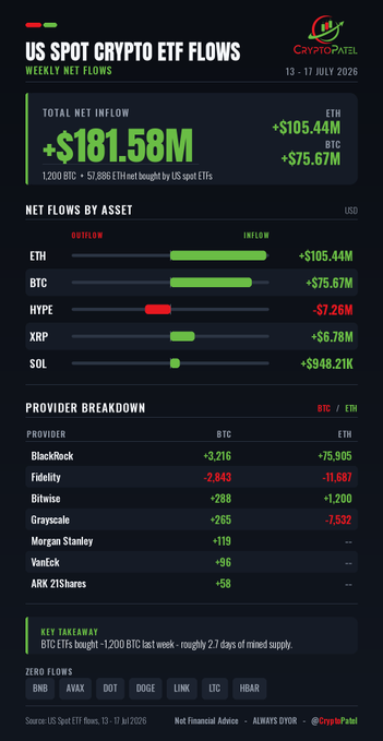 This image is an infographic titled "US SPOT CRYPTO ETF FLOWS - WEEKLY NET FLOWS" for July 13-17, 2026, by CryptoPatel. It highlights a total net inflow of +$181.58M, driven by ETH (+$105.44M) and BTC (+$75.67M), while HYPE saw outflows of -$7.26M, and XRP and SOL had minimal inflows. A provider breakdown details individual fund activity, notably showing BlackRock bought 3,216 BTC and 75,905 ETH, while Fidelity sold 2,843 BTC and 11,687 ETH, directly supporting the post's key figures.