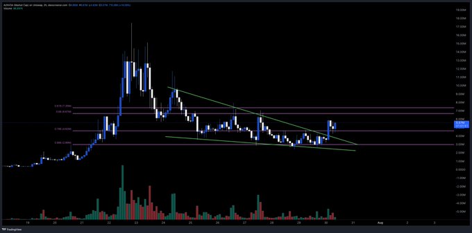 A TradingView candlestick chart of $AI/USDT shows the price breaking out of a descending wedge pattern (highlighted by green trendlines) on the 4-hour timeframe, with the current price near 4.19. This technical breakout aligns with the post's claim that "the next leg has started" for $AI, the "first RWA meme."