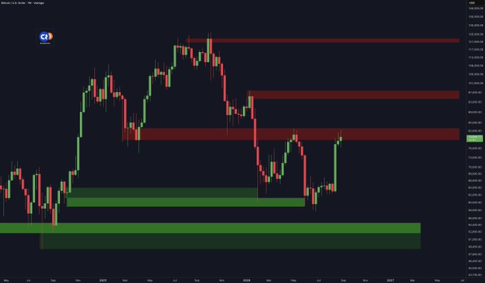 The image is a candlestick chart of Bitcoin (BTC/USD) showing a strong bullish recovery from lows near $64,000, with price pushing up toward the $83,000–$84,000 resistance zone marked by a red horizontal band, consistent with the post's claim that clearing $83,000 opens the path toward the $100,000 resistance level shown as a higher red band on the chart.