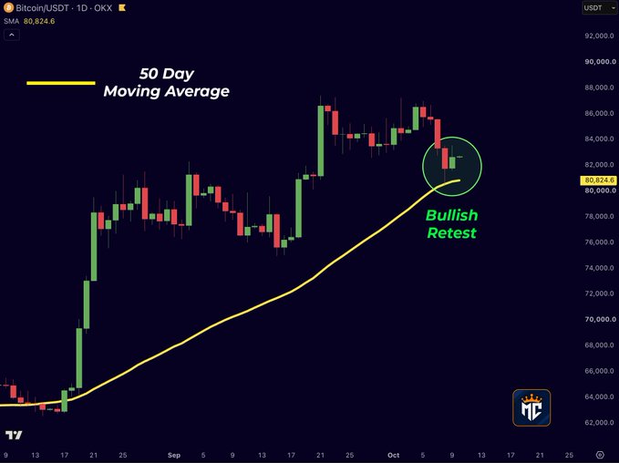 A TradingView candlestick chart of Bitcoin/USDT (BTCUSDT) on OKX with the 50-day SMA at 80,824.6, highlighting a "Bullish Retest" near $82,000 in a circled annotation.