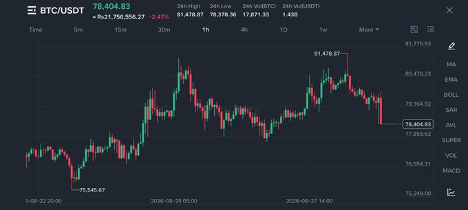 A candlestick chart showing BTC/USDT trading at 78,404.83 with a 2.47% decrease, displaying price action between 75,545.67 and 81,478.87.