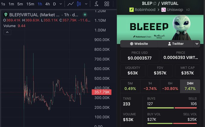A cryptocurrency trading interface showing the BLEEP/VIRTUAL token on Robinhood Chain and Uniswap v2, with a price chart displaying a current price of $357.79K, market cap of $357K, and 24H change of 7.47%.