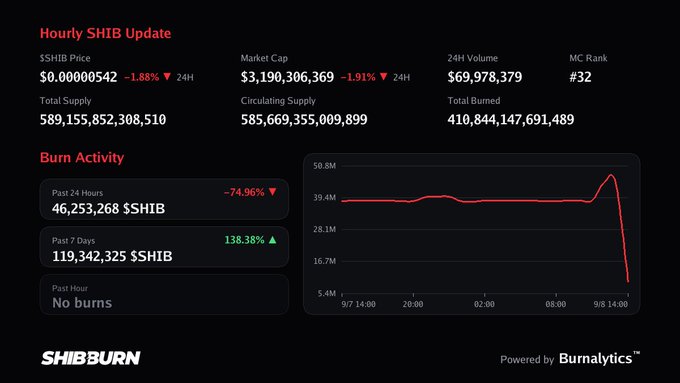 A dashboard showing an 'Hourly SHIB Update' with SHIB price at $0.00000542, market cap of $3,190,306,369, and burn activity statistics over the past 24 hours and 7 days.