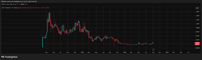 A TradingView chart shows XRP/USD price movement with a sharp peak followed by a decline over a multi-year weekly timeframe.