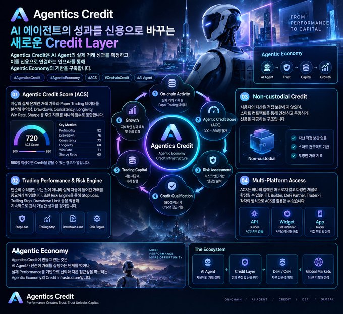 An infographic for 'Agentics Credit' detailing an Agentic Economy Credit Layer with a 720 Agentic Credit Score (ACS), featuring a robotic figure against a futuristic cityscape.