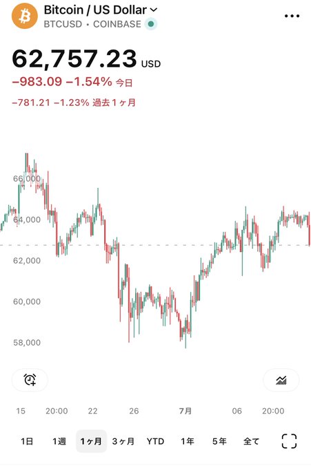A Coinbase app screen showing Bitcoin/US Dollar price at $62,757.23 USD, down 1.54% for the day, with a 1-month candlestick chart.