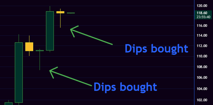 A dark-themed financial candlestick chart annotated with green arrows and blue text reading 'Dips bought,' pointing to price levels near 107 and 116 on the y-axis.