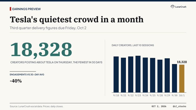 A LunarCrush "Earnings Preview" graphic headlined "Tesla's quietest crowd in a month" shows that only 18,328 creators posted about $TSLA on Thursday (the fewest in 30 days), with engagements down 40% versus the 30-day average, heading into Friday's Q3 delivery figures where consensus expects 461,974 vehicles.