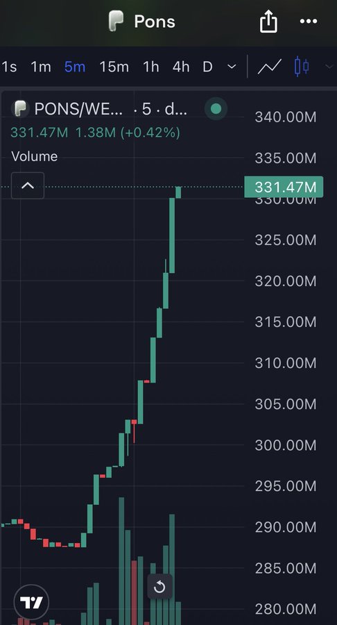 A TradingView chart showing the PONS/WETH token price at 331.47M with a 1.38M (+0.42%) gain on a 5-minute timeframe.