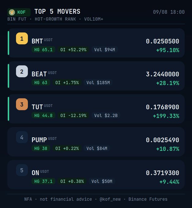 A cryptocurrency ranking chart titled 'KOF TOP 5 MOVERS' dated 09/08 18:00, listing BMT, BEAT, TUT, PUMP, and ON with their USDT prices, percentages, and volumes, with 'NFA - not financial advice - @kof_new - Binance Futures' at the bottom.
