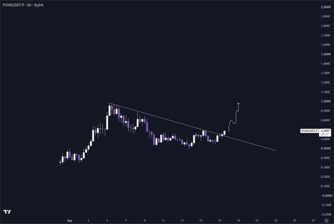 The image shows a 6-hour candlestick chart of PONSL/USDT on Bybit, with the price at $0.6887 and displaying a descending trendline that was broken to the upside on September 18, indicated by an upward arrow. This breakout supports the post's claim of securing profitable long trades and aiming for higher targets.