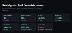 The image shows a promotional graphic for Bud Signal featuring the tagline "Real signals. Real favorable moves." It displays a dashboard with key performance metrics including an 18 winning rate, 89% average win rate, -2.84% average max drop, +11.69% net result, +11.61% average result, and a -1.18% total decline across $515,229, illustrating the trading tool's Bitcoin signal performance that the post highlights.