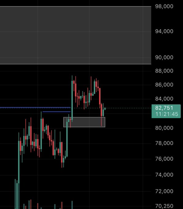 A candlestick chart on a black background showing price action between 70,250 and 98,000, with the current price displayed as 82,751 at 11:21:45.