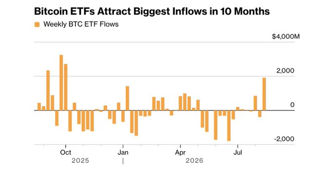 A bar chart titled 'Bitcoin ETFs Attract Biggest Inflows in 10 Months' showing weekly BTC ETF flows from October 2025 through July 2026, with values ranging from approximately -2,000M to 4,000M.