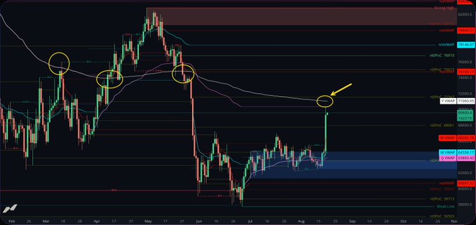 A financial candlestick chart showing BTCUSDT with technical analysis indicators, including yellow circles highlighting resistance points and an arrow pointing to a recent price surge above the 4dBTC_65313 level.