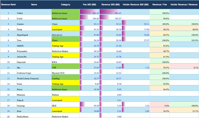 A data table ranks top crypto projects by 30-day revenue, with Tether leading at $482.43M, followed by Circle ($193.43M) and Canton ($52.11M), showing categories like Stablecoin Issuer, Chain, and Launchpad.