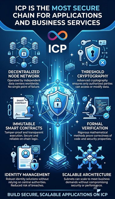 An infographic titled "ICP IS THE MOST SECURE CHAIN FOR APPLICATIONS AND BUSINESS SERVICES" highlighting features like Decentralized Node Network, Threshold Cryptography, Immutable Smart Contracts, Formal Verification, Identity Management, and Scalable Architecture.